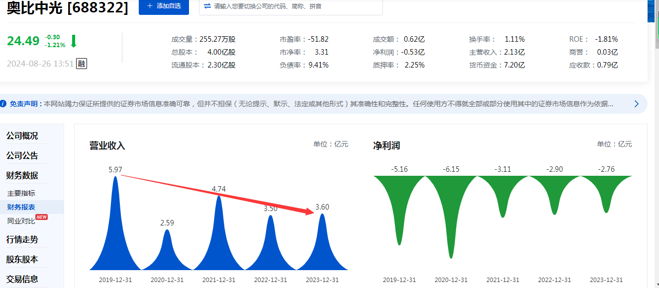 五年虧損20億元再現(xiàn)虧，奧比中光盈利“難”背后：規(guī)模化應(yīng)用領(lǐng)域不足、高研發(fā)投入拖累  第2張