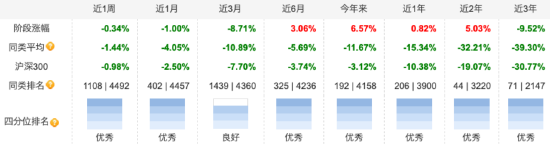 重倉銀行股得以“枯樹逢春”？ 國富競爭優(yōu)勢三年持有期混合A成立以來回報(bào)為負(fù)13.2% 到期贖回超2億份