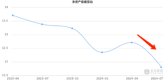 重倉(cāng)銀行股得以“枯樹(shù)逢春”？ 國(guó)富競(jìng)爭(zhēng)優(yōu)勢(shì)三年持有期混合A成立以來(lái)回報(bào)為負(fù)13.2% 到期贖回超2億份  第3張