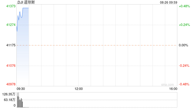 開(kāi)盤(pán)：美股開(kāi)盤(pán)漲跌不一 市場(chǎng)關(guān)注英偉達(dá)財(cái)報(bào)與中東局勢(shì)