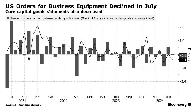企業(yè)投資受不確定性影響 美國(guó)7月耐用品訂單下降  第1張