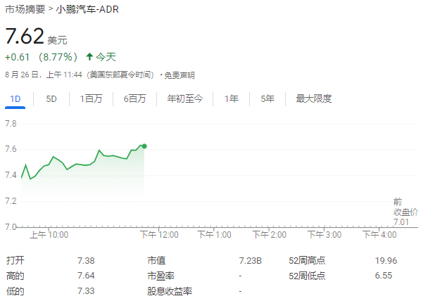 何小鵬繼續(xù)增持股份，港股美股都買(mǎi)了，小鵬汽車(chē)美股盤(pán)中大漲8.7%