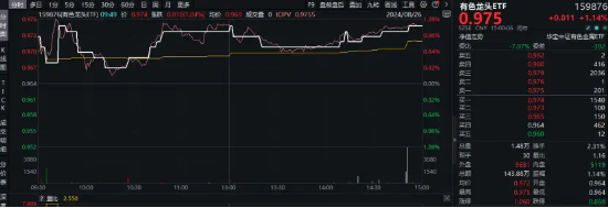 降息信號(hào)強(qiáng)烈！港股互聯(lián)網(wǎng)ETF（513770）漲超1%收獲三連陽(yáng)，有色龍頭ETF（159876）共振上行，地產(chǎn)反彈回暖  第8張