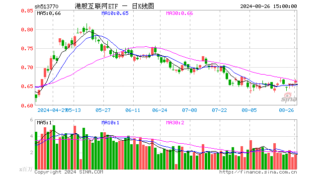 降息預(yù)期+強(qiáng)業(yè)績提振，科網(wǎng)股再走強(qiáng)，港股互聯(lián)網(wǎng)ETF（513770）漲超1%，嗶哩嗶哩領(lǐng)漲7%  第1張