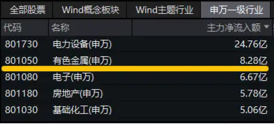 美聯(lián)儲大放鴿聲，有色金屬共振上行！洛陽鉬業(yè)漲近3%，有色龍頭ETF（159876）勁漲1．14%  第3張