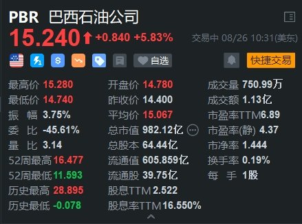 巴西石油漲約6%創(chuàng)逾3個(gè)月新高 大摩上調(diào)其評(píng)級(jí)及目標(biāo)價(jià)