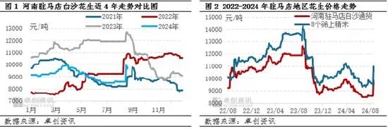 新花生上市速度緩慢 各方操作謹慎  第4張