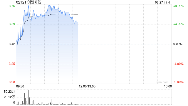 創(chuàng)新奇智早盤漲近8% 上半年營收5.72億元同比減少38.12%