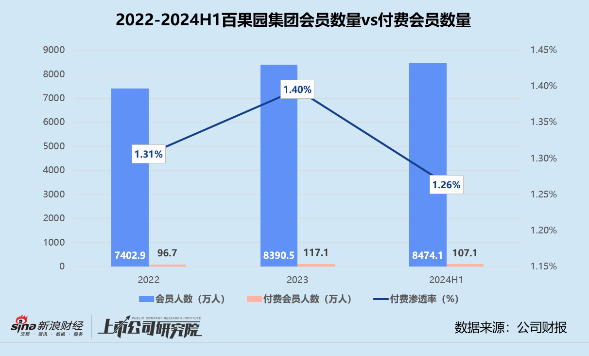 百果園集團(tuán)上半年業(yè)績“變臉” 加盟單店收入創(chuàng)新低、付費(fèi)會(huì)員銳減10萬人 年內(nèi)市值蒸發(fā)超70億港元  第2張