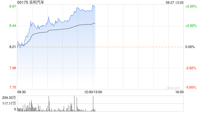 吉利汽車現(xiàn)漲超3% 機構(gòu)指公司整體營收和歸母凈利潤有望持續(xù)增長