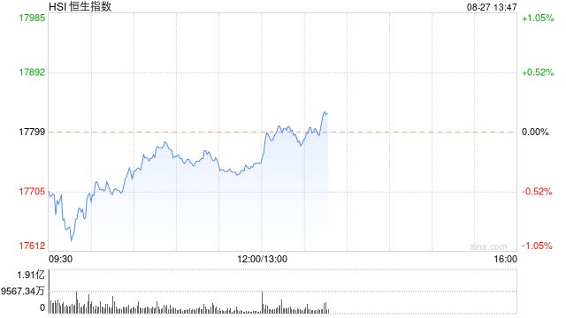 午評：港股恒指跌0.27% 恒生科指跌0.55%阿里巴巴、京東跌超4%  第2張