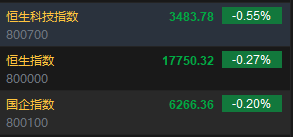 午評：港股恒指跌0.27% 恒生科指跌0.55%阿里巴巴、京東跌超4%  第3張