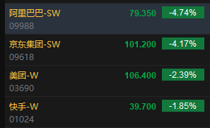 午評：港股恒指跌0.27% 恒生科指跌0.55%阿里巴巴、京東跌超4%  第4張
