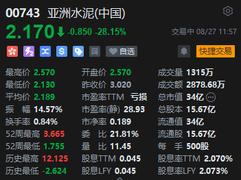 午評：港股恒指跌0.27% 恒生科指跌0.55%阿里巴巴、京東跌超4%  第5張