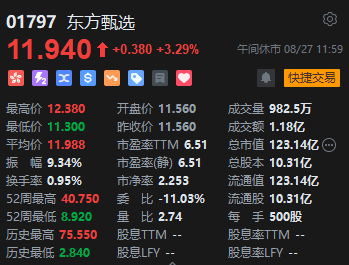 午評：港股恒指跌0.27% 恒生科指跌0.55%阿里巴巴、京東跌超4%  第7張