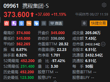 午評：港股恒指跌0.27% 恒生科指跌0.55%阿里巴巴、京東跌超4%  第8張