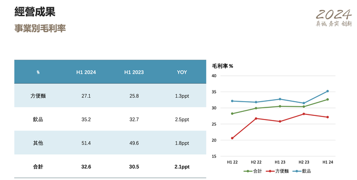 康師傅方便面上半年少賣(mài)一個(gè)多億  第2張