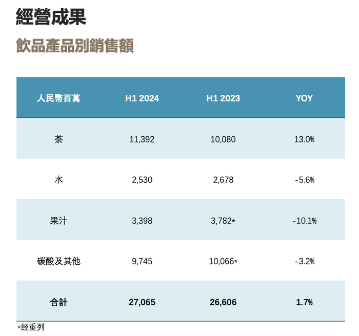 康師傅方便面上半年少賣(mài)一個(gè)多億  第4張