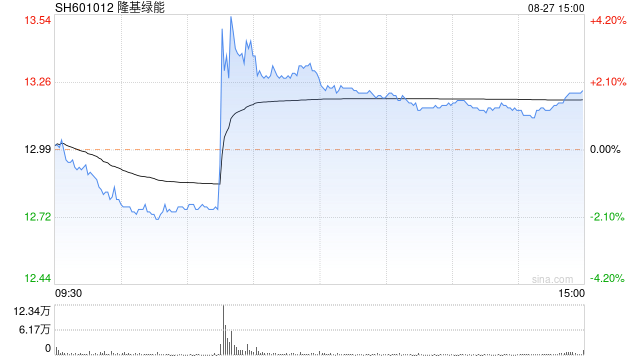 隆基綠能硅片宣布漲價(jià) 光伏概念股拉升 新筑股份、金剛光伏、福斯特回應(yīng)！