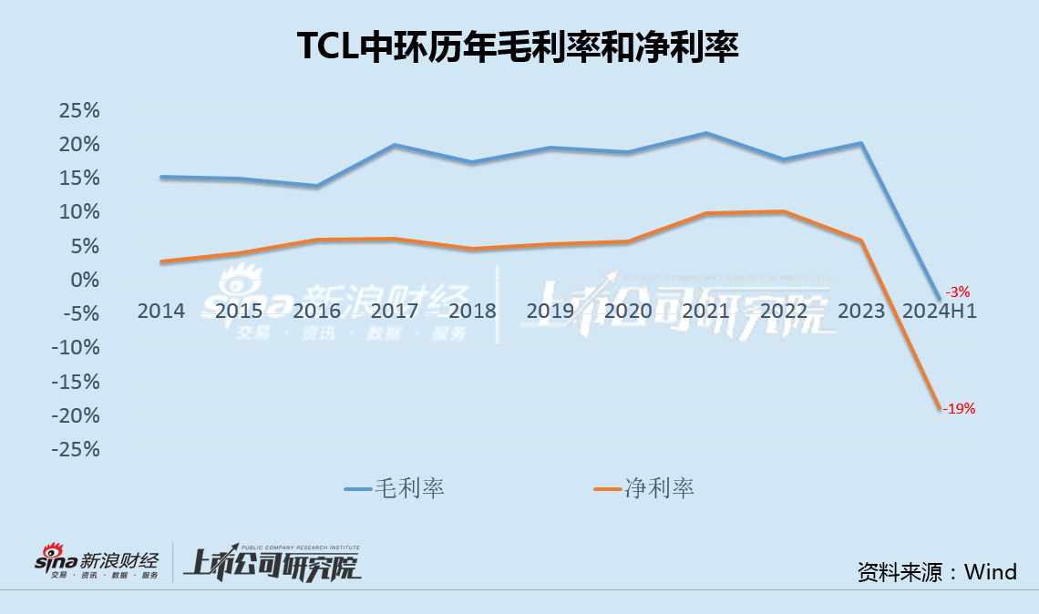 TCL中環(huán)半年虧損30億有息負(fù)債升至440億 嚴(yán)重誤判硅片價(jià)格仍執(zhí)意逆勢(shì)募資擴(kuò)產(chǎn)