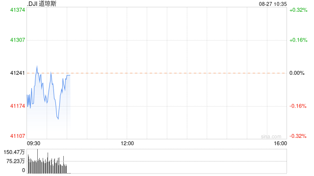 開盤：美股周二低開 市場(chǎng)關(guān)注英偉達(dá)財(cái)報(bào)  第1張