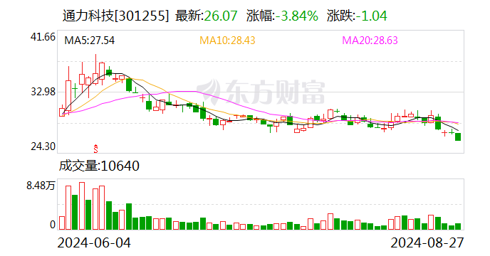 通力科技：2024年上半年凈利潤(rùn)2975.72萬元 同比下降27.82%  第1張