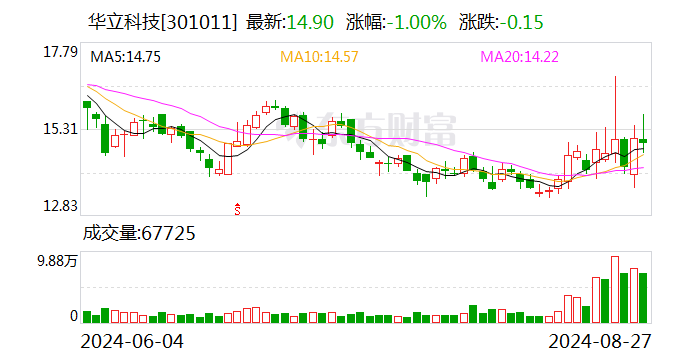 華立科技：2024年半年度凈利潤約3600萬元 同比增加106.02%  第1張