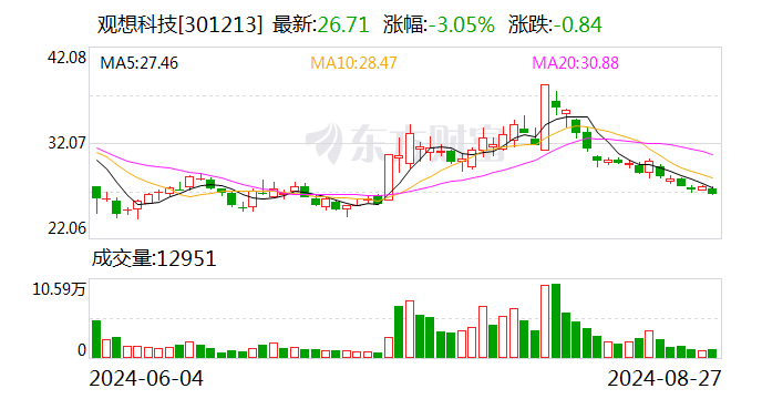 注意！觀想科技將于9月13日召開股東大會