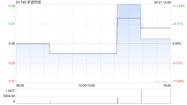 驢跡科技公布中期業(yè)績(jī) 凈利5234.6萬(wàn)元同比增長(zhǎng)1.6%  第1張