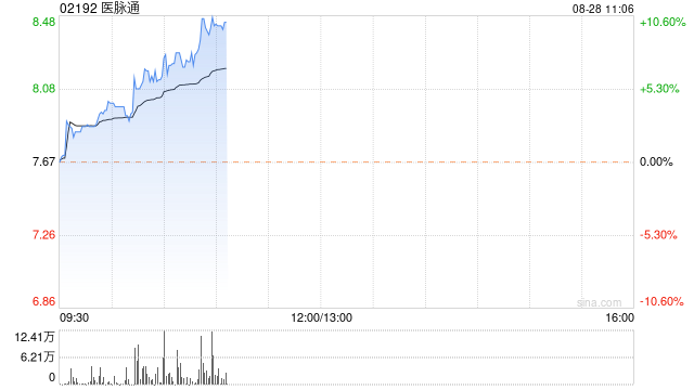 醫(yī)脈通績后持續(xù)上漲超7% 經(jīng)調(diào)整凈溢利同比增加30.30%