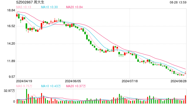 周大生上半年利潤(rùn)下滑18.7% 加盟業(yè)務(wù)占營(yíng)收比重超七成