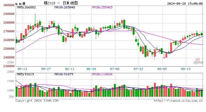 長(zhǎng)江有色：28日錫價(jià)小漲 原料供緊擔(dān)憂支撐盤面  第2張