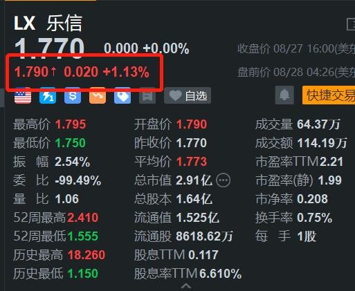 Q2業(yè)績穩(wěn)健增長，樂信盤前漲超1%  第1張