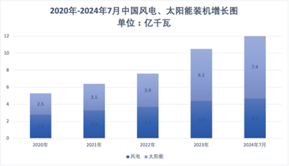 風光提前實現(xiàn)12億千瓦目標，未來6年關鍵任務曝光