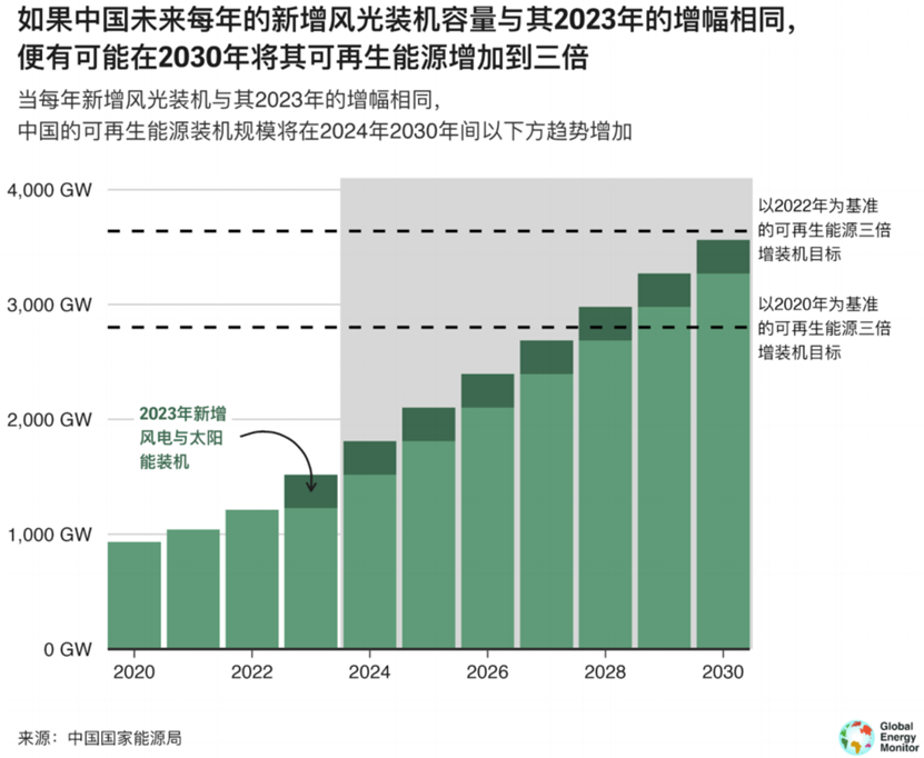 風(fēng)光提前實現(xiàn)12億千瓦目標(biāo)，未來6年關(guān)鍵任務(wù)曝光  第4張