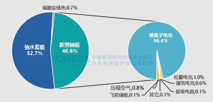 風(fēng)光提前實現(xiàn)12億千瓦目標(biāo)，未來6年關(guān)鍵任務(wù)曝光  第6張