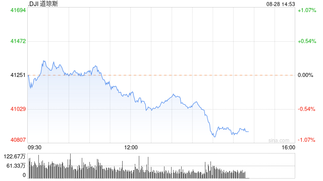 早盤：美股漲跌不一 道指小幅上揚(yáng)  第1張