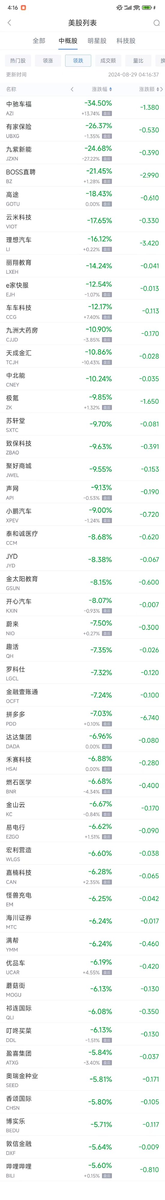 周三熱門中概股普遍下跌 拼多多跌7%，BOSS直聘暴跌21.5%  第2張