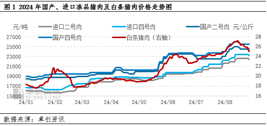 豬肉：國產(chǎn)及進(jìn)口庫存皆有限，至年底凍品行情仍或偏強(qiáng)