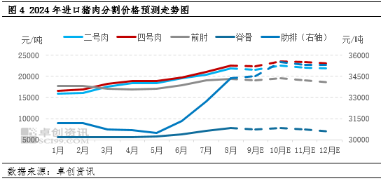 豬肉：國(guó)產(chǎn)及進(jìn)口庫(kù)存皆有限，至年底凍品行情仍或偏強(qiáng)  第5張