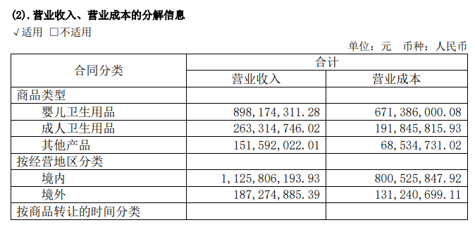 豪悅護理上半年業(yè)績雙降、嬰幼兒衛(wèi)生用品銷售額降10% 自有品牌開拓致銷售費用增長59%  第1張