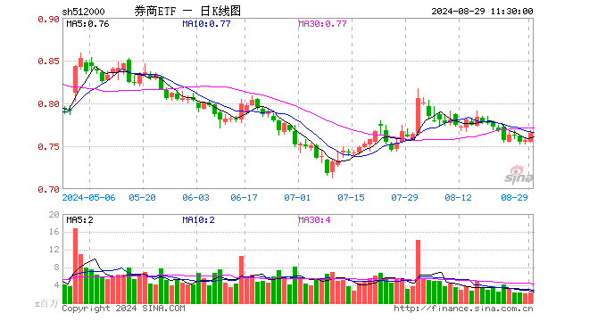 中信證券績后漲逾2%，擬發(fā)放近36億元大紅包！券商ETF（512000）早盤漲逾1%  第1張