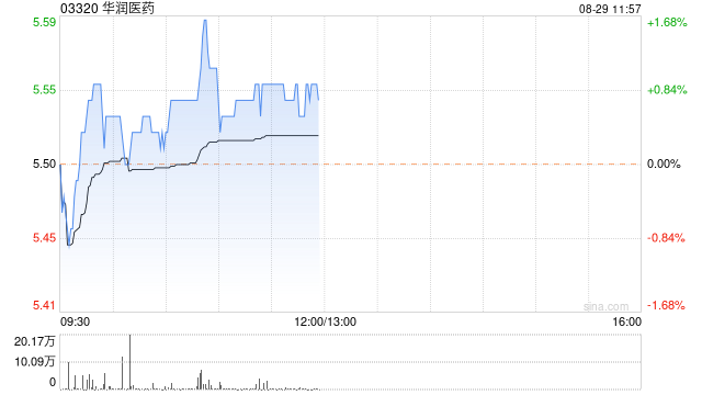 華潤醫(yī)藥將于10月30日派發(fā)中期股息每股0.083元  第1張