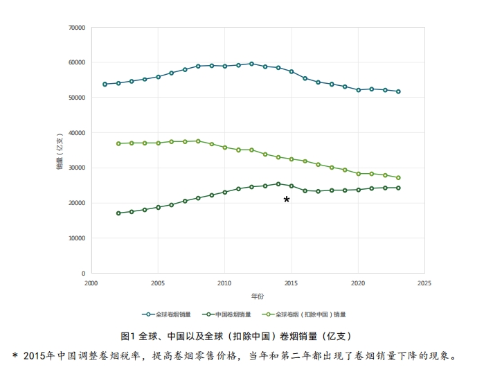 肺癌風(fēng)險與煙草流行緊密相關(guān)，專家：全國性控?zé)熈⒎ㄘ叫柰七M  第1張