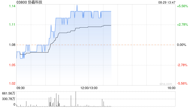 協(xié)鑫科技早盤漲近5% 公司海外顆粒硅項(xiàng)目加快落地  第1張