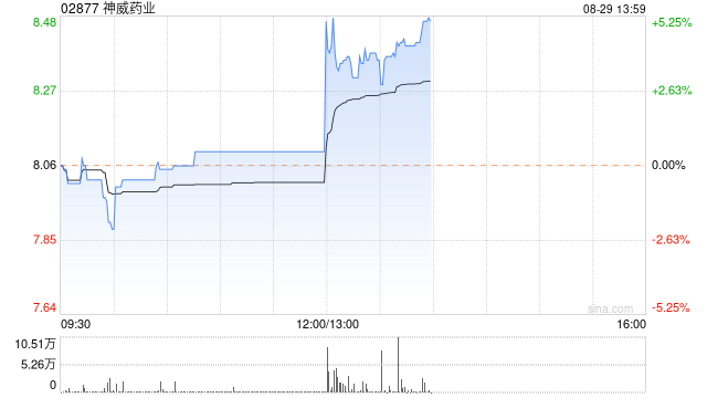 神威藥業(yè)發(fā)布中期業(yè)績 凈利潤6.26億元同比增長27.5%