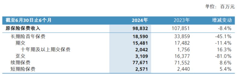 新華保險：上半年實現(xiàn)原保險保費收入988.32億元 同比下降8.4%  第2張