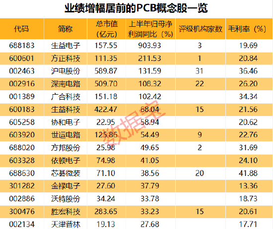 漲近480%，這只股42天38個漲停！蘋果押注AI手機(jī)大受歡迎，PCB個股曬出亮眼成績單