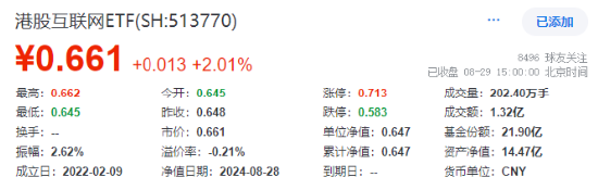 放量超1100億元！科技消費(fèi)集體拉升，白酒股喜迎反彈！港股午后逆轉(zhuǎn) 港股互聯(lián)網(wǎng)ETF(513770)單邊上漲超2%！  第2張