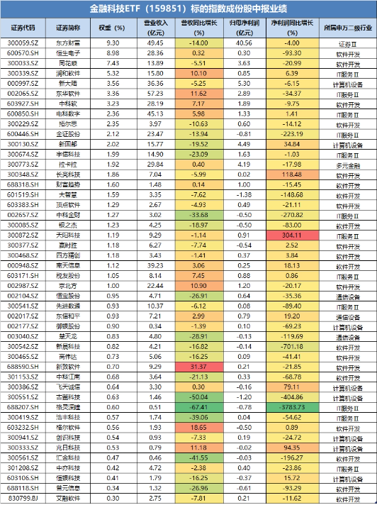 業(yè)績(jī)利空出盡？古鰲科技漲近5%，金融科技ETF（159851）低位反彈1.69%，板塊有望反轉(zhuǎn)？  第2張